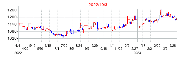 2022年10月3日 15:16前後のの株価チャート